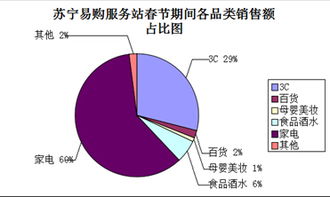 蘇寧易購服務站春節(jié)銷售盤點 食品酒水訂單占比近半，數據服務驅動精細化運營